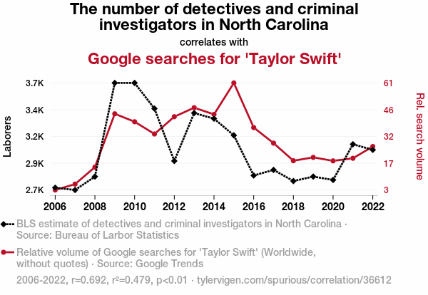 The number of detectives and criminal investigators in North Carolina