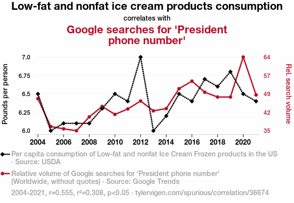 Low fat and nonfat ice cream products consumption correlates with